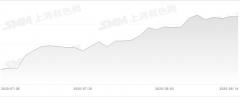 The price trend of pure zinc wire raw materials (zinc ingot) in the last month